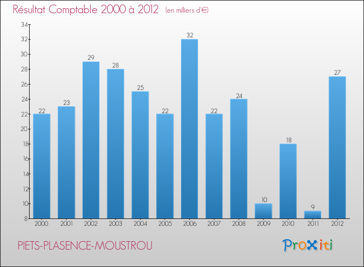 Evolution du résultat comptable pour la commune de PIETS-PLASENCE-MOUSTROU de 2000 à 2012 Evolution du résultat comptable pour PIETS-PLASENCE-MOUSTROU de 2000 à 2012