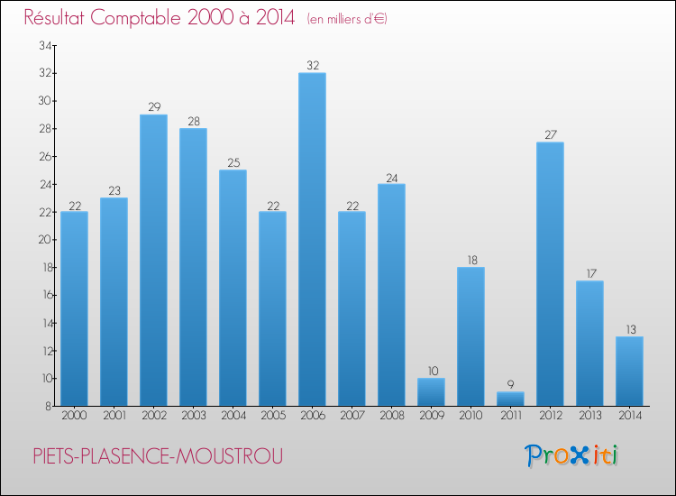 Evolution du résultat comptable pour la commune de PIETS-PLASENCE-MOUSTROU de 2000 à 2014 Evolution du résultat comptable pour PIETS-PLASENCE-MOUSTROU de 2000 à 2014