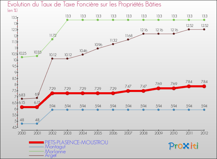 Evolution du taux de la taxe foncière sur le bati pour PIETS-PLASENCE-MOUSTROU et les communes proches de 2000 à 2012 Comparaison des taux de taxe foncière sur le bati pour PIETS-PLASENCE-MOUSTROU et les communes voisines de 2000 à 2012