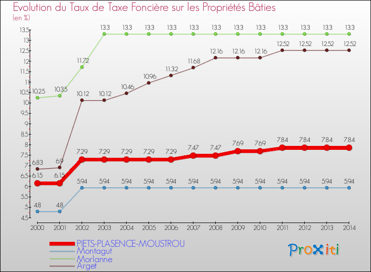 Evolution du taux de la taxe foncière sur le bati pour PIETS-PLASENCE-MOUSTROU et les communes proches de 2000 à 2014 Comparaison des taux de taxe foncière sur le bati pour PIETS-PLASENCE-MOUSTROU et les communes voisines de 2000 à 2014