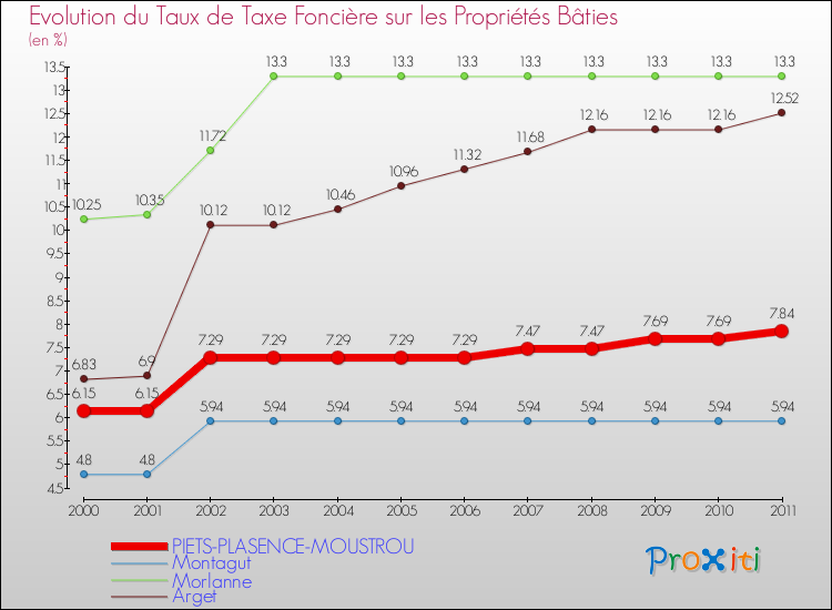Evolution du taux de la taxe foncière sur le bati pour PIETS-PLASENCE-MOUSTROU et les communes proches Comparaison des taux de taxe foncière sur le bati pour PIETS-PLASENCE-MOUSTROU et les communes voisines