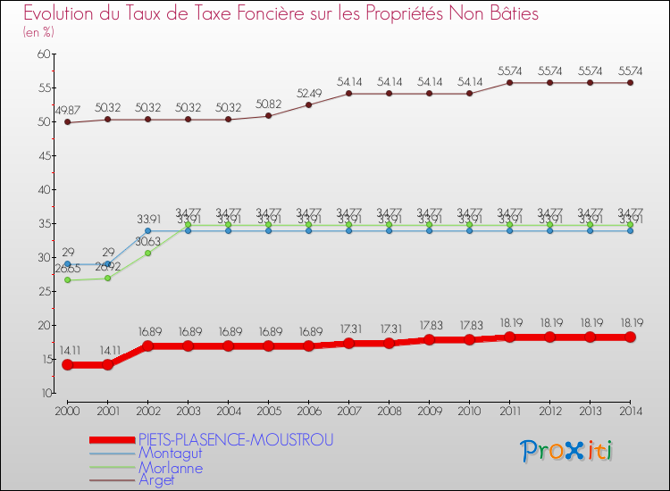 Evolution du taux de la taxe foncière sur les immeubles et terrains non batis pour PIETS-PLASENCE-MOUSTROU et les communes proches de 2000 à 2014 Comparaison des taux de la taxe foncière sur les immeubles et terrains non batis pour PIETS-PLASENCE-MOUSTROU et les communes voisines de 2000 à 2014