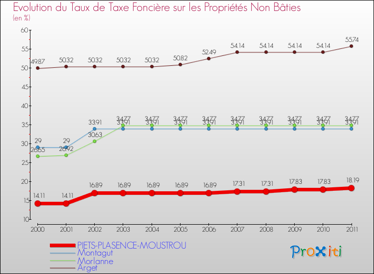 Evolution du taux de la taxe foncière sur les immeubles et terrains non batis pour PIETS-PLASENCE-MOUSTROU et les communes proches Comparaison des taux de la taxe foncière sur les immeubles et terrains non batis pour PIETS-PLASENCE-MOUSTROU et les communes voisines