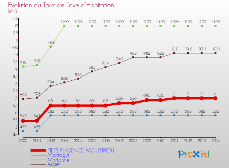 Evolution du taux de la taxe d'habitation pour PIETS-PLASENCE-MOUSTROU et les communes proches de 2000 à 2014 Comparaison des taux de la taxe d'habitation pour PIETS-PLASENCE-MOUSTROU et les communes voisines de 2000 à 2014