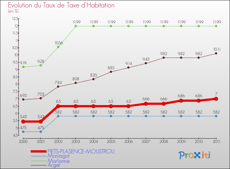 Evolution du taux de la taxe d'habitation pour PIETS-PLASENCE-MOUSTROU et les communes proches Comparaison des taux de la taxe d'habitation pour PIETS-PLASENCE-MOUSTROU et les communes voisines