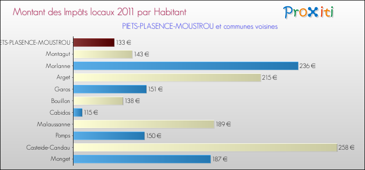 Montant des impôts locaux par Habitant pour PIETS-PLASENCE-MOUSTROU et les communes proches Comparaison des impôts locaux par habitant pour PIETS-PLASENCE-MOUSTROU et les communes voisines