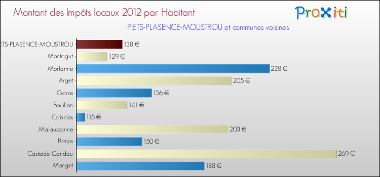 Montant des impôts locaux par Habitant pour PIETS-PLASENCE-MOUSTROU et les communes proches Comparaison des impôts locaux par habitant pour PIETS-PLASENCE-MOUSTROU et les communes voisines