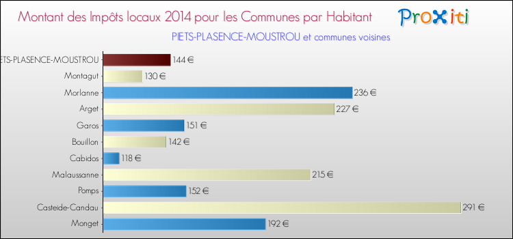 Montant des impôts locaux par Habitant pour PIETS-PLASENCE-MOUSTROU et les communes proches en 2014 Comparaison des impôts locaux par habitant pour PIETS-PLASENCE-MOUSTROU et les communes voisines en 2014