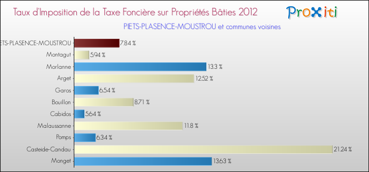 Taux d'imposition de la taxe foncière sur le bati 2012 pour PIETS-PLASENCE-MOUSTROU et les communes proches Comparaison des taux d'imposition de la taxe foncière sur le bati 2012 pour PIETS-PLASENCE-MOUSTROU et les communes voisines