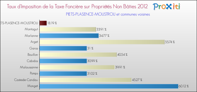 Taux d'imposition de la taxe foncière sur les immeubles et terrains non batis 2012 pour PIETS-PLASENCE-MOUSTROU et les communes proches Comparaison des taux d'imposition de la taxe foncière sur les immeubles et terrains non batis 2012 pour PIETS-PLASENCE-MOUSTROU et les communes voisines