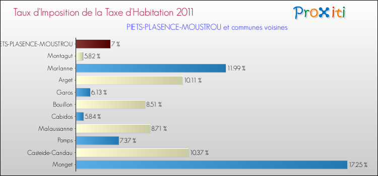 Taux d'imposition de la taxe d'habitation 2011 pour PIETS-PLASENCE-MOUSTROU et les communes proches Comparaison des taux d'imposition de la taxe d'habitation 2011 pour PIETS-PLASENCE-MOUSTROU et les communes voisines