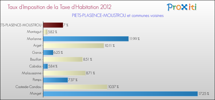 Taux d'imposition de la taxe d'habitation 2012 pour PIETS-PLASENCE-MOUSTROU et les communes proches Comparaison des taux d'imposition de la taxe d'habitation 2012 pour PIETS-PLASENCE-MOUSTROU et les communes voisines