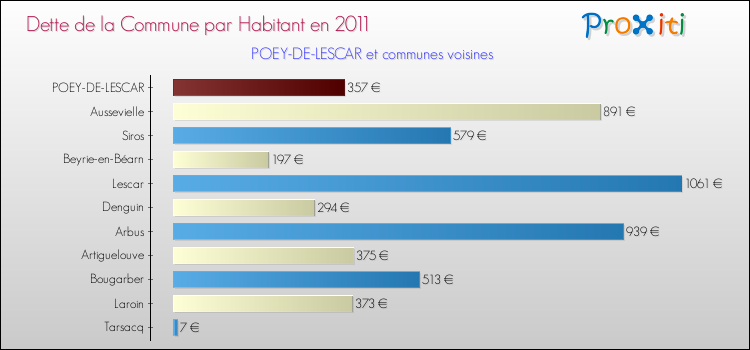 Dette par habitant de la commune en 2011 pour POEY-DE-LESCAR et les communes proches Comparaison de la dette par habitant de la commune en 2011 pour POEY-DE-LESCAR et les communes voisines