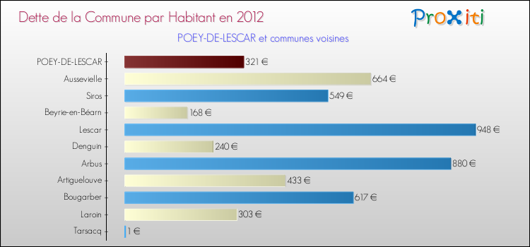 Dette par habitant de la commune en 2012 pour POEY-DE-LESCAR et les communes proches Comparaison de la dette par habitant de la commune en 2012 pour POEY-DE-LESCAR et les communes voisines