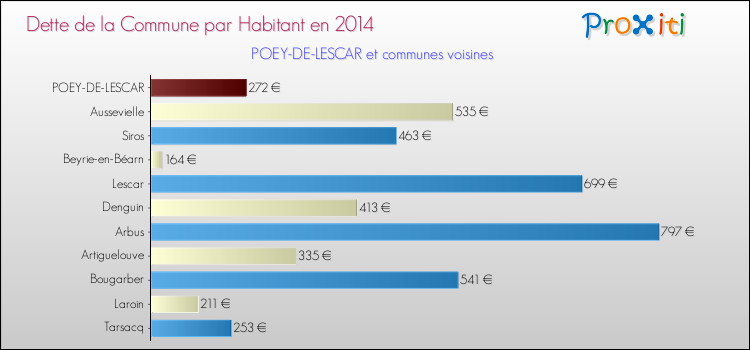 Dette par habitant de la commune en 2014 pour POEY-DE-LESCAR et les communes proches Comparaison de la dette par habitant de la commune en 2014 pour POEY-DE-LESCAR et les communes voisines