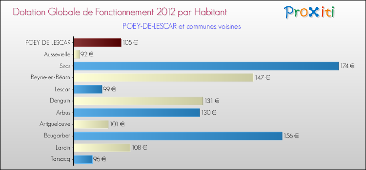 Montant des dotations globales de fonctionnement DGF par Habitant pour POEY-DE-LESCAR et les communes proches Comparaison des des dotations globales de fonctionnement DGF par habitant pour POEY-DE-LESCAR et les communes voisines