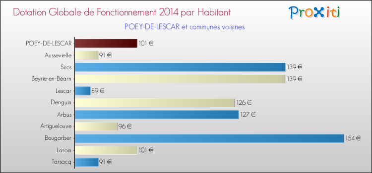 Montant des dotations globales de fonctionnement DGF par Habitant pour POEY-DE-LESCAR et les communes proches en 2014. Comparaison des des dotations globales de fonctionnement DGF par habitant pour POEY-DE-LESCAR et les communes voisines en 2014.