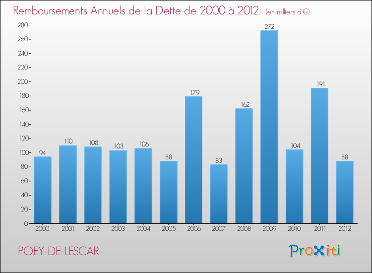 Evolution de l'annuité de la dette pour la commune de POEY-DE-LESCAR de 2000 à 2012 Annuités de la dette pour POEY-DE-LESCAR de 2000 à 2012