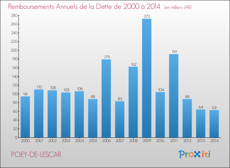 Evolution de l'annuité de la dette pour la commune de POEY-DE-LESCAR de 2000 à 2014 Annuités de la dette pour POEY-DE-LESCAR de 2000 à 2014