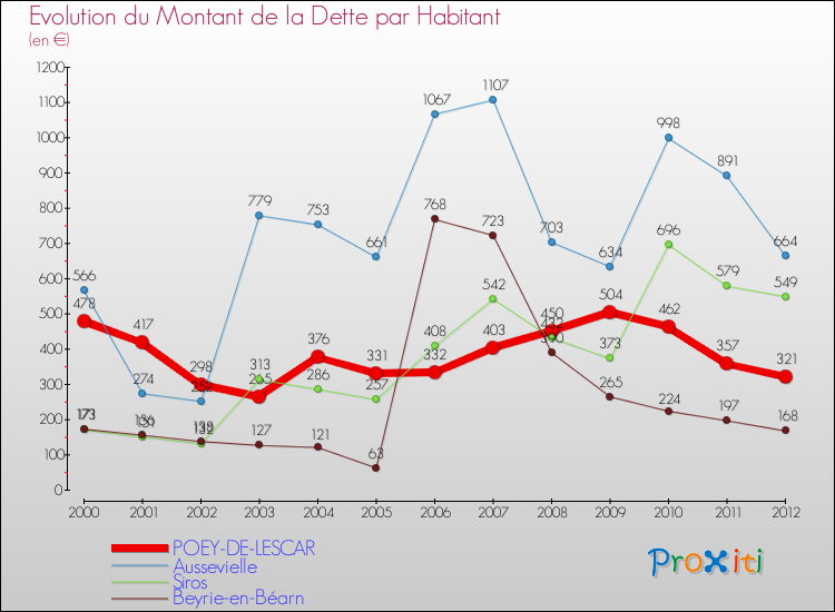 Evolution de la dette par habitant pour la commune de POEY-DE-LESCAR et les communes proches de 2000 à 2012 Comparaison de la dette par habitant pour POEY-DE-LESCAR et les communes voisines de 2000 à 2012