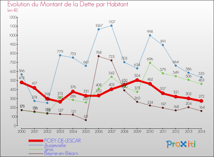 Evolution de la dette par habitant pour la commune de POEY-DE-LESCAR et les communes proches de 2000 à 2014 Comparaison de la dette par habitant pour POEY-DE-LESCAR et les communes voisines de 2000 à 2014