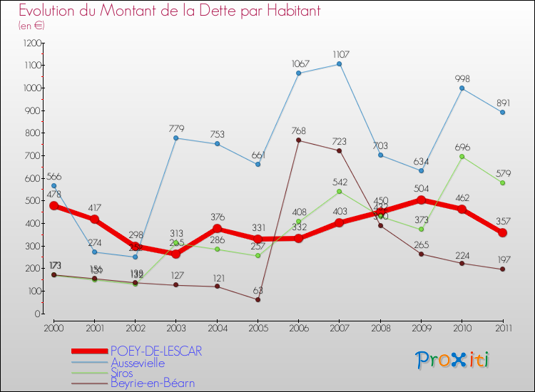 Evolution de la dette par habitant pour la commune de POEY-DE-LESCAR et les communes proches Comparaison de la dette par habitant pour POEY-DE-LESCAR et les communes voisines