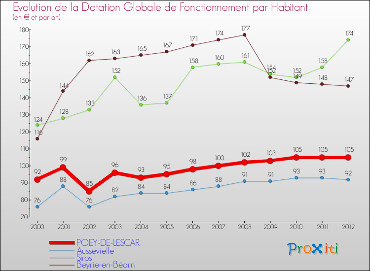 Evolution et montant de la dotation globale de fonctionnement par Habitant pour POEY-DE-LESCAR et les communes proches Comparaison des dotations globales de fonctionnement par habitant pour POEY-DE-LESCAR et les communes voisines