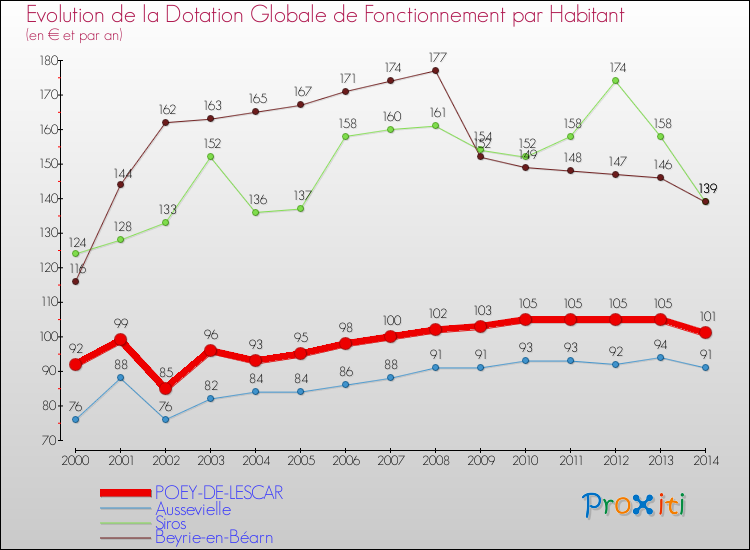 Evolution et montant de la dotation globale de fonctionnement par Habitant pour POEY-DE-LESCAR et les communes proches de 2000 à 2014. Comparaison des dotations globales de fonctionnement par habitant pour POEY-DE-LESCAR et les communes voisines de 2000 à 2014.