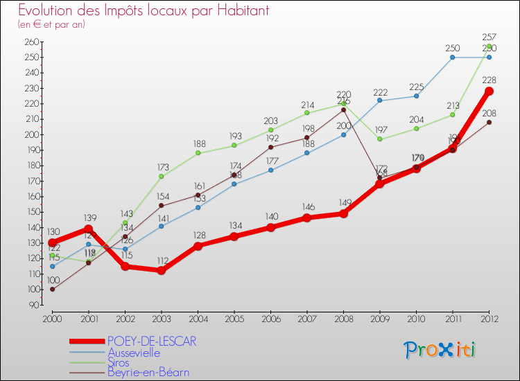 Evolution et montant des impôts locaux par Habitant pour POEY-DE-LESCAR et les communes proches Comparaison des impôts locaux par habitant pour POEY-DE-LESCAR et les communes voisines