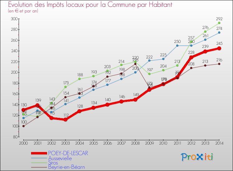 Evolution et montant des impôts locaux par Habitant pour POEY-DE-LESCAR et les communes proches de 2000 à 2014 Comparaison des impôts locaux par habitant pour POEY-DE-LESCAR et les communes voisines de 2000 à 2014