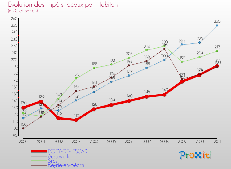 Evolution et montant des impôts locaux par Habitant pour POEY-DE-LESCAR et les communes proches Comparaison des impôts locaux par habitant pour POEY-DE-LESCAR et les communes voisines