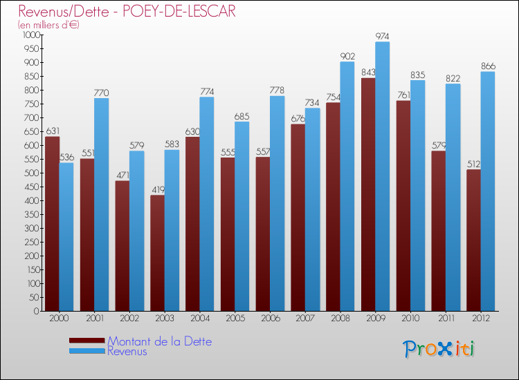 Evolution comparée de la dette et des revenus pour la commune de POEY-DE-LESCAR de 2000 à 2012 Comparaison de la dette et des revenus pour POEY-DE-LESCAR de 2000 à 2012