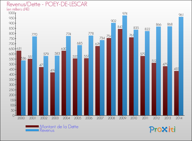 Evolution comparée de la dette et des revenus pour la commune de POEY-DE-LESCAR de 2000 à 2014 Comparaison de la dette et des revenus pour POEY-DE-LESCAR de 2000 à 2014
