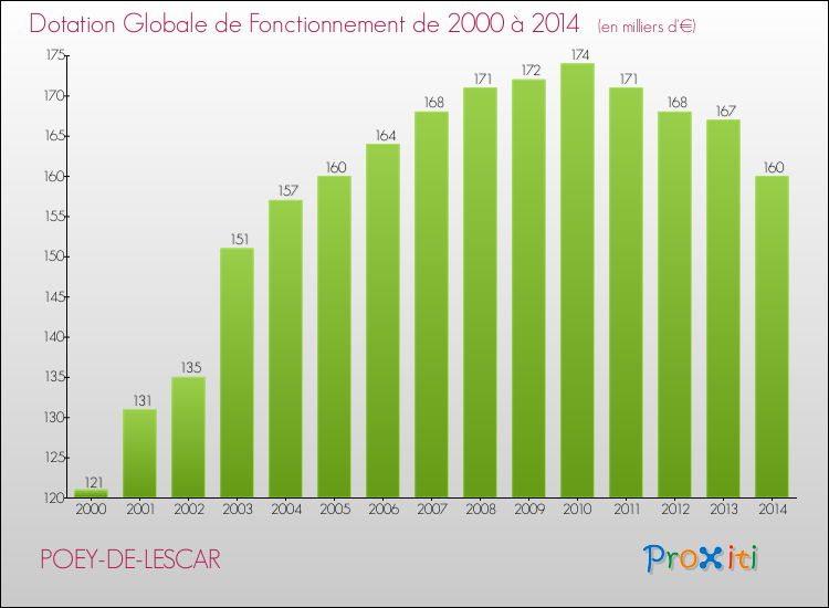 Evolution du montant de la Dotation Globale de Fonctionnement pour la commune de POEY-DE-LESCAR de 2000 à 2014 Evolution du montant de la Dotation Globale de Fonctionnement pour POEY-DE-LESCAR de 2000 à 2014