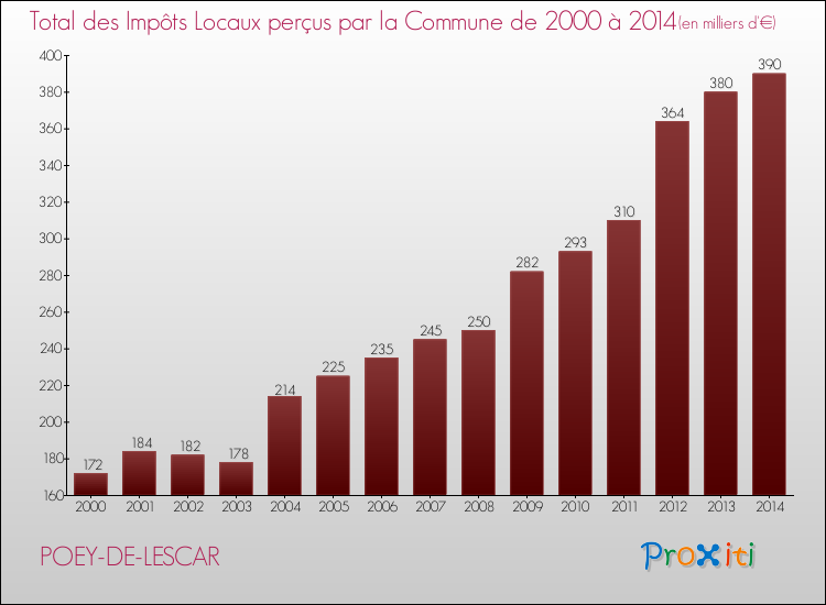 Evolution des Impôts Locaux pour la commune de POEY-DE-LESCAR de 2000 à 2014 Evolution des Impôts Locaux pour POEY-DE-LESCAR de 2000 à 2014