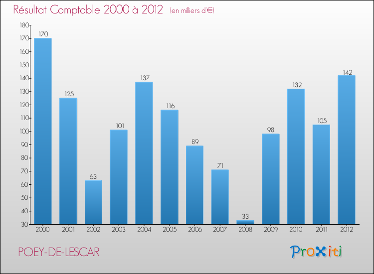 Evolution du résultat comptable pour la commune de POEY-DE-LESCAR de 2000 à 2012 Evolution du résultat comptable pour POEY-DE-LESCAR de 2000 à 2012