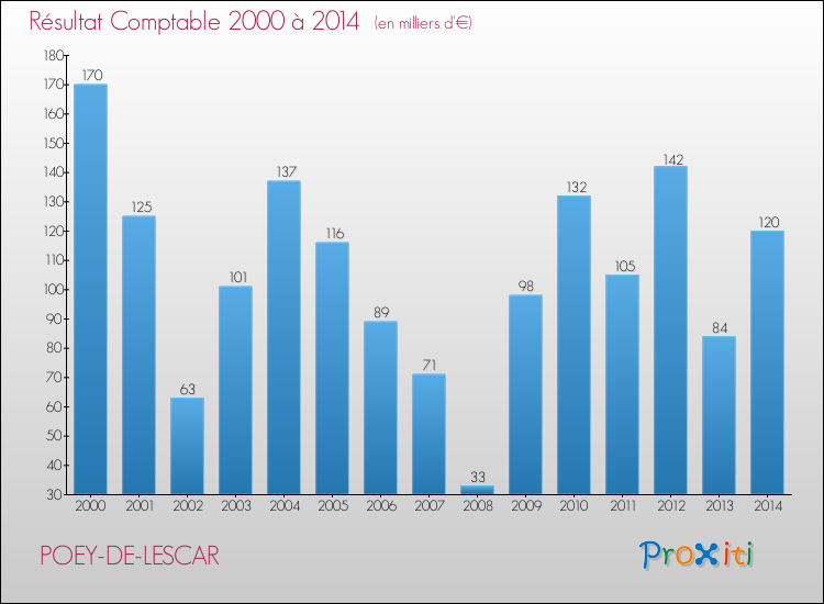 Evolution du résultat comptable pour la commune de POEY-DE-LESCAR de 2000 à 2014 Evolution du résultat comptable pour POEY-DE-LESCAR de 2000 à 2014