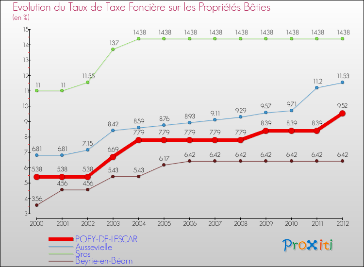 Evolution du taux de la taxe foncière sur le bati pour POEY-DE-LESCAR et les communes proches de 2000 à 2012 Comparaison des taux de taxe foncière sur le bati pour POEY-DE-LESCAR et les communes voisines de 2000 à 2012