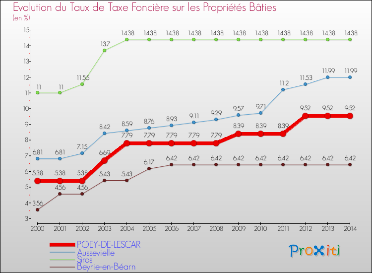 Evolution du taux de la taxe foncière sur le bati pour POEY-DE-LESCAR et les communes proches de 2000 à 2014 Comparaison des taux de taxe foncière sur le bati pour POEY-DE-LESCAR et les communes voisines de 2000 à 2014