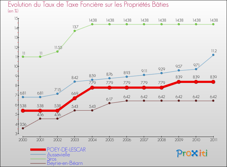 Evolution du taux de la taxe foncière sur le bati pour POEY-DE-LESCAR et les communes proches Comparaison des taux de taxe foncière sur le bati pour POEY-DE-LESCAR et les communes voisines