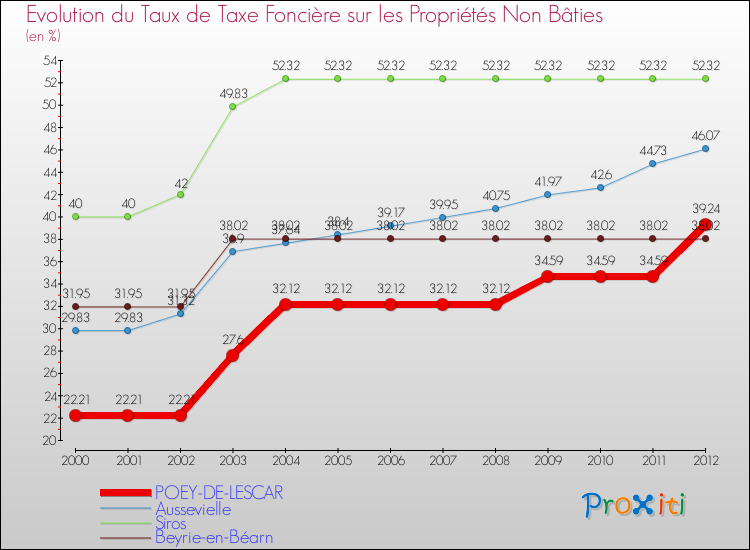 Evolution du taux de la taxe foncière sur les immeubles et terrains non batis pour POEY-DE-LESCAR et les communes proches de 2000 à 2012 Comparaison des taux de la taxe foncière sur les immeubles et terrains non batis pour POEY-DE-LESCAR et les communes voisines de 2000 à 2012