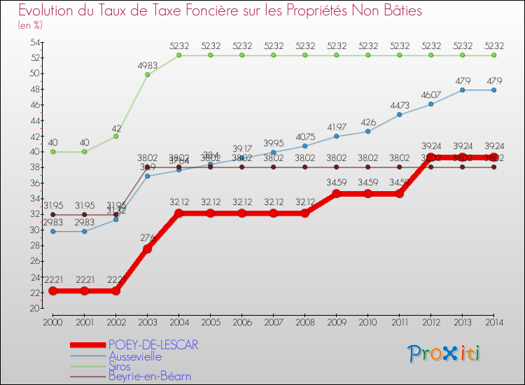 Evolution du taux de la taxe foncière sur les immeubles et terrains non batis pour POEY-DE-LESCAR et les communes proches de 2000 à 2014 Comparaison des taux de la taxe foncière sur les immeubles et terrains non batis pour POEY-DE-LESCAR et les communes voisines de 2000 à 2014
