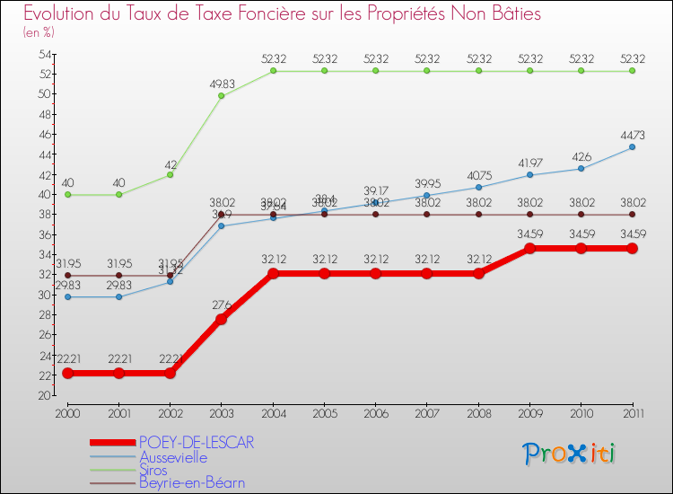 Evolution du taux de la taxe foncière sur les immeubles et terrains non batis pour POEY-DE-LESCAR et les communes proches Comparaison des taux de la taxe foncière sur les immeubles et terrains non batis pour POEY-DE-LESCAR et les communes voisines