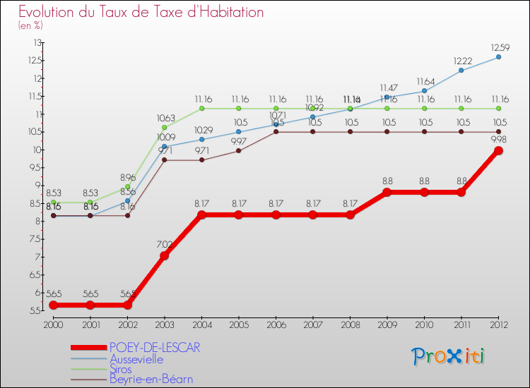 Evolution du taux de la taxe d'habitation pour POEY-DE-LESCAR et les communes proches Comparaison des taux de la taxe d'habitation pour POEY-DE-LESCAR et les communes voisines