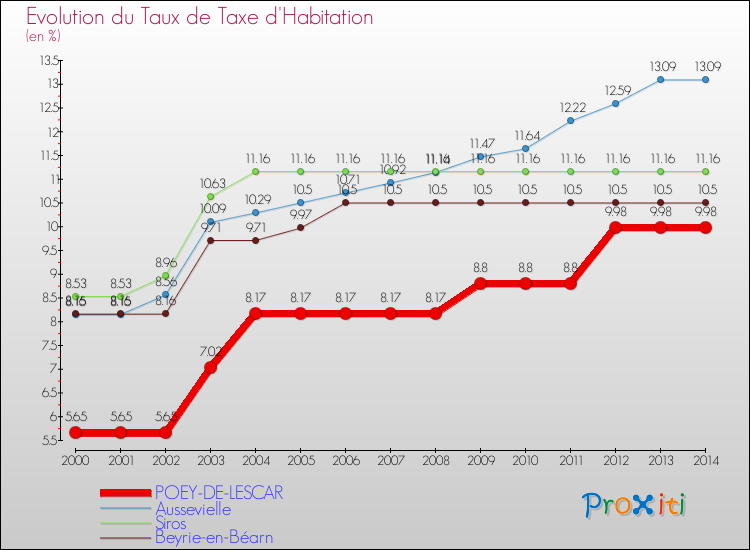 Evolution du taux de la taxe d'habitation pour POEY-DE-LESCAR et les communes proches de 2000 à 2014 Comparaison des taux de la taxe d'habitation pour POEY-DE-LESCAR et les communes voisines de 2000 à 2014