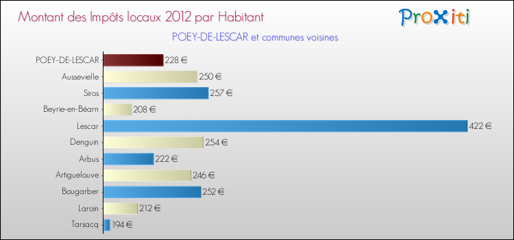 Montant des impôts locaux par Habitant pour POEY-DE-LESCAR et les communes proches Comparaison des impôts locaux par habitant pour POEY-DE-LESCAR et les communes voisines