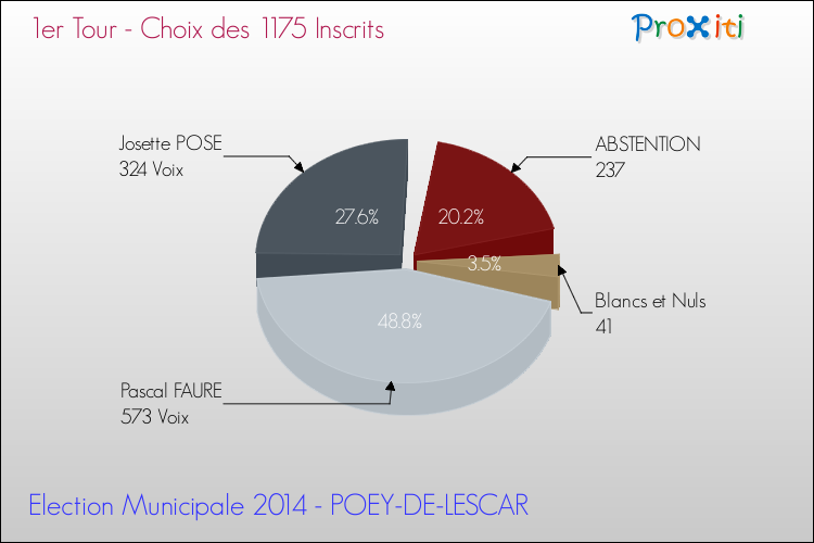 Résultats par rapport aux inscrits au 1er Tour des Elections Municipales 2014 de la commune de POEY-DE-LESCAR Elections Municipales 2014 - Résultats par rapport aux inscrits au 1er Tour pour la commune de POEY-DE-LESCAR