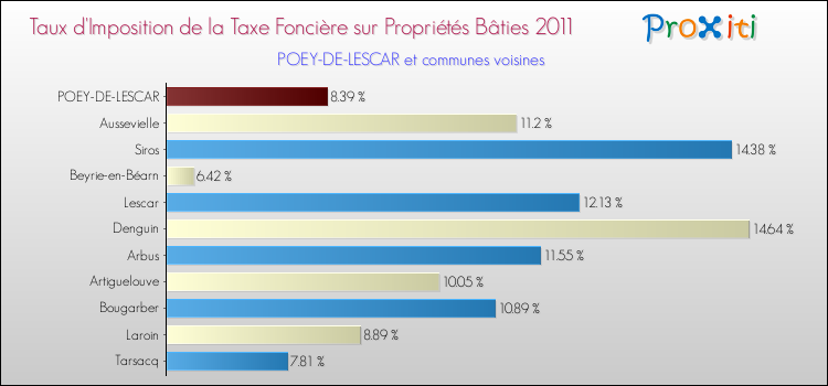Taux d'imposition de la taxe foncière sur le bati 2011 pour POEY-DE-LESCAR et les communes proches Comparaison des taux d'imposition de la taxe foncière sur le bati 2011 pour POEY-DE-LESCAR et les communes voisines