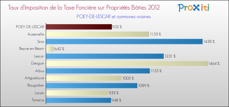Taux d'imposition de la taxe foncière sur le bati 2012 pour POEY-DE-LESCAR et les communes proches Comparaison des taux d'imposition de la taxe foncière sur le bati 2012 pour POEY-DE-LESCAR et les communes voisines