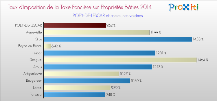 Taux d'imposition de la taxe foncière sur le bati 2014 pour POEY-DE-LESCAR et les communes proches Comparaison des taux d'imposition de la taxe foncière sur le bati 2014 pour POEY-DE-LESCAR et les communes voisines